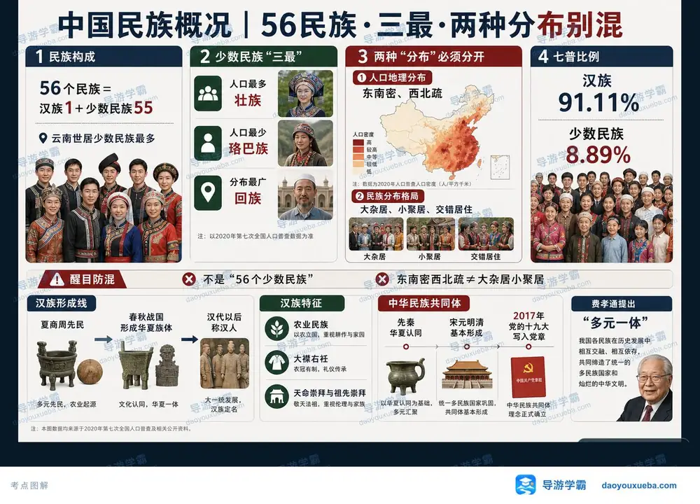 中华民族考点考点图（导游学霸·科三）