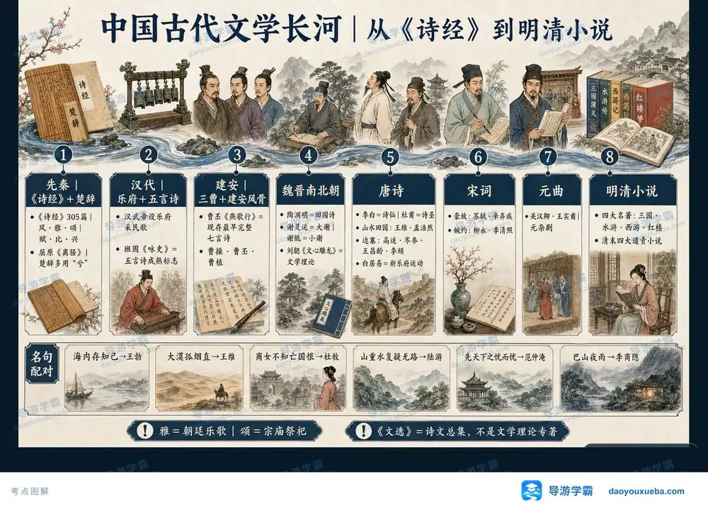 中国古代文学脉络考点图（导游学霸·科三）