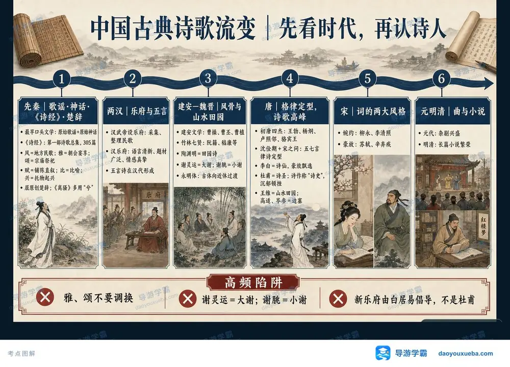 中国古典诗歌流变考点图(导游学霸·科三)