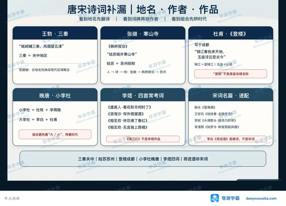 唐宋诗词考点补漏考点图(导游学霸·科三)