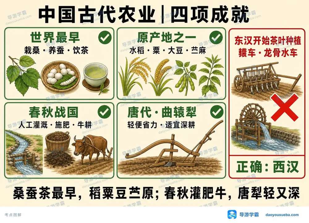 中国古代农业四项成就怎么记考点图（导游学霸·科三）