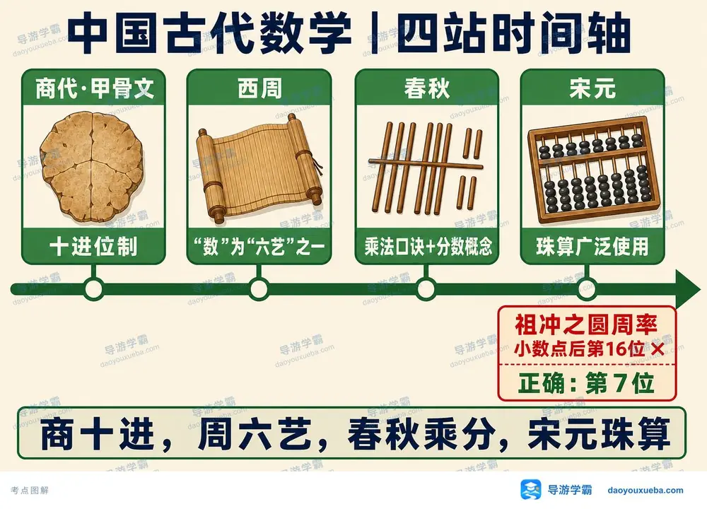 中国古代数学四站考点图（导游学霸·科三）