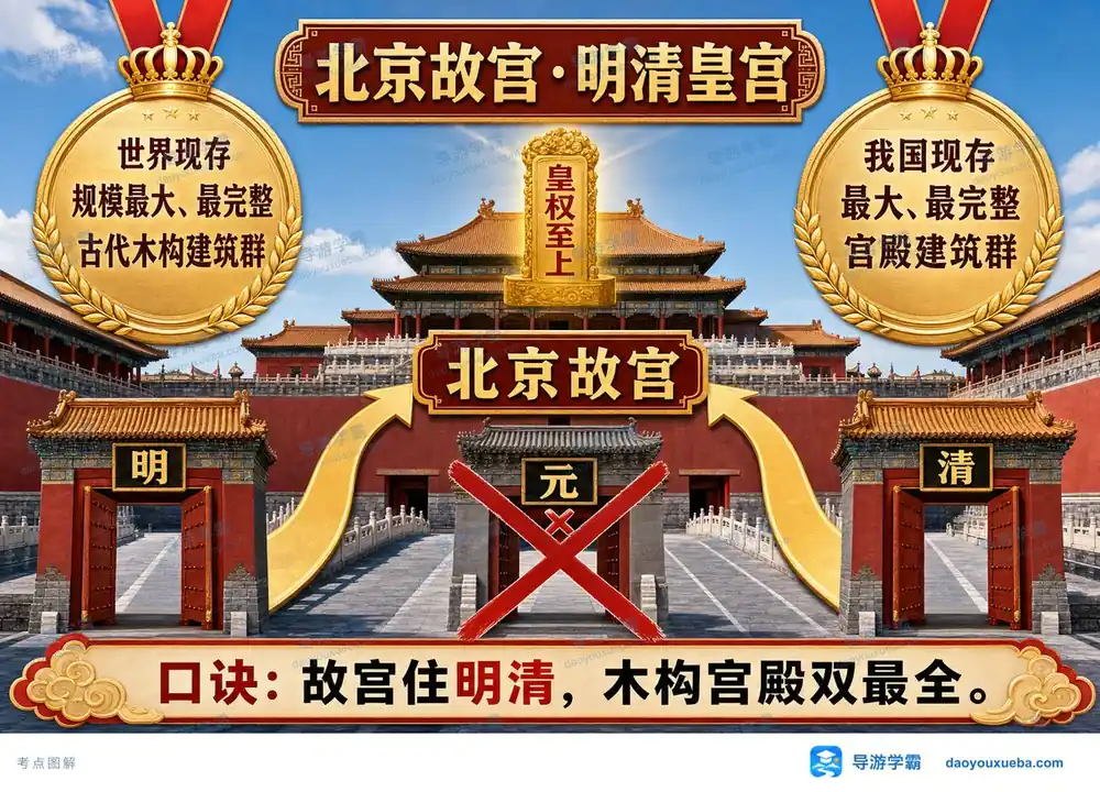 北京故宫考点考点图(导游学霸·科三)