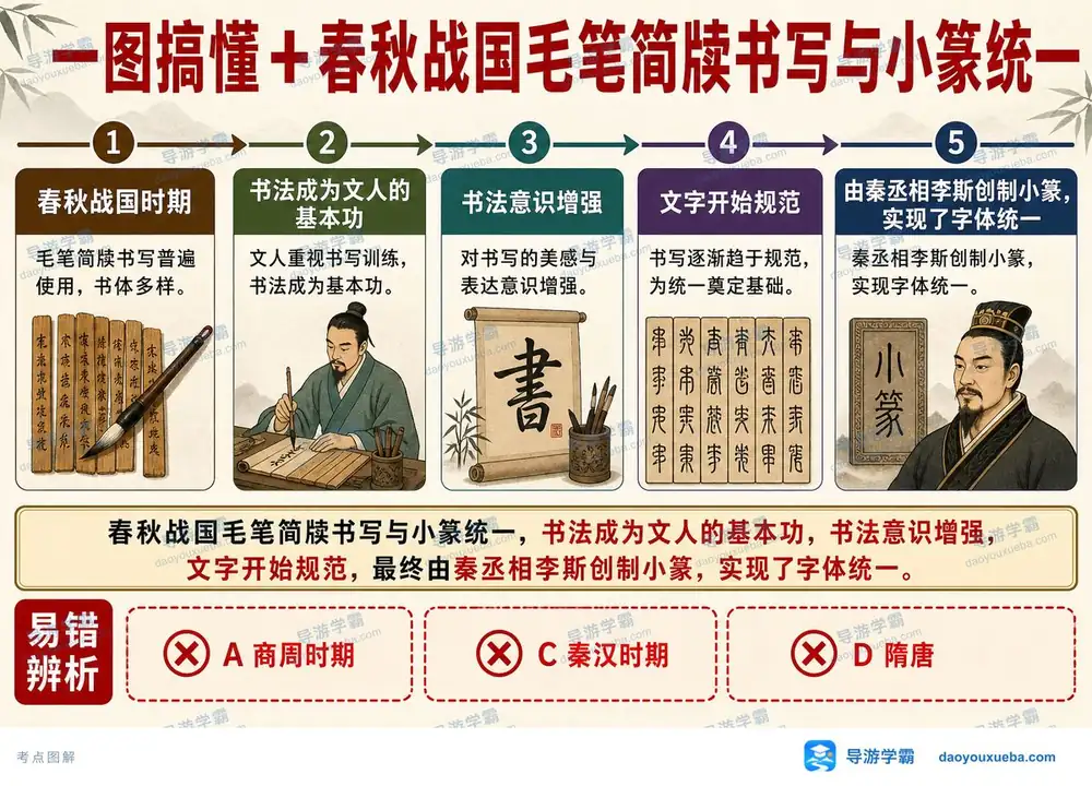 简牍书写与小篆统一步骤考点图（导游学霸·科三）