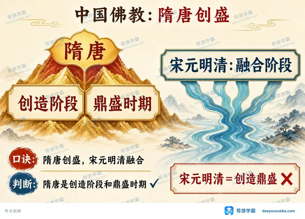 中国佛教历史阶段考点图（导游学霸·科三）