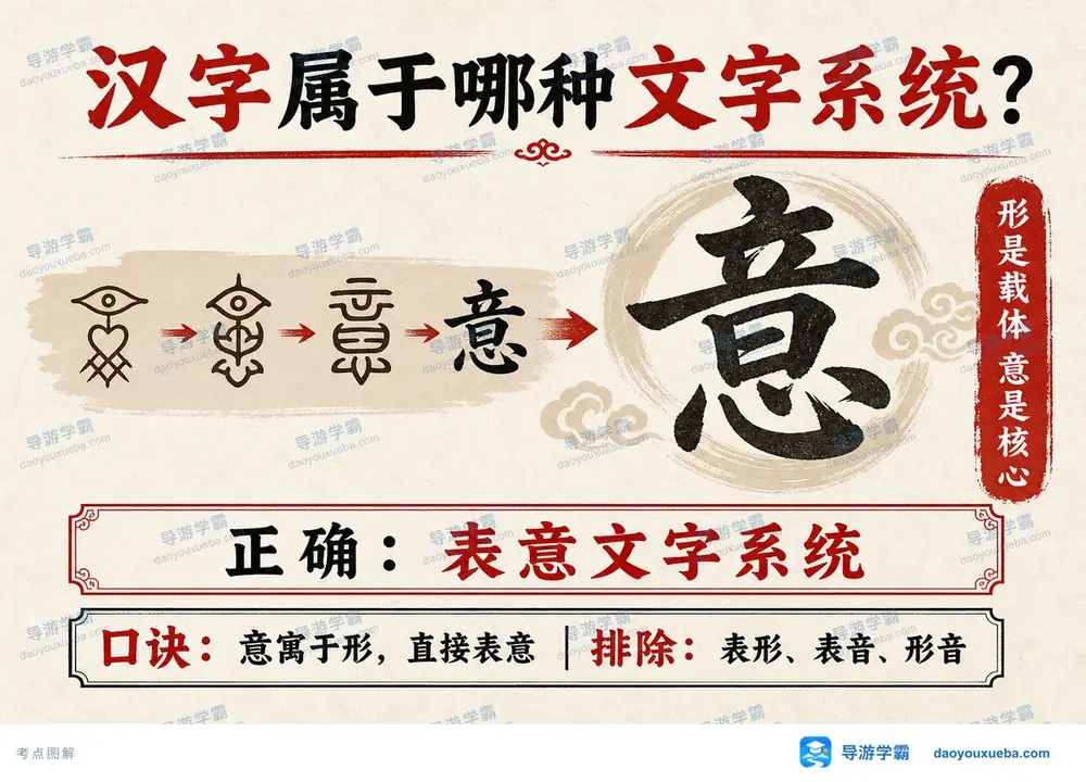 汉字文字系统属性考点图（导游学霸·科三）