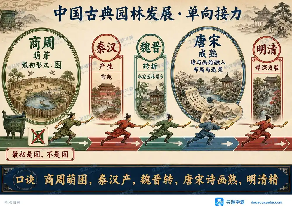 中国古典园林发展五阶段考点图（导游学霸·科三）
