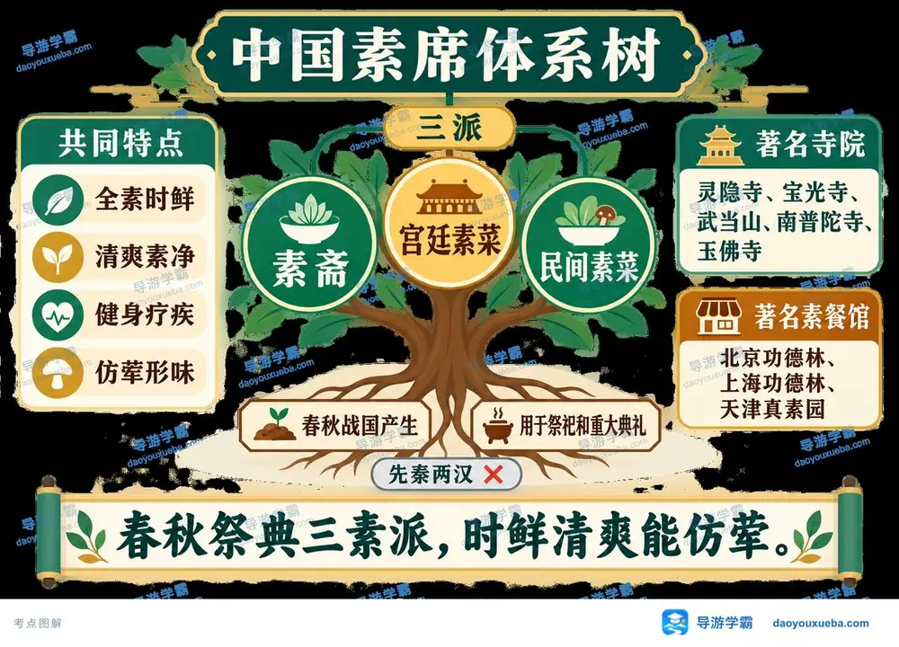 中国素席体系树考点图（导游学霸·科三）