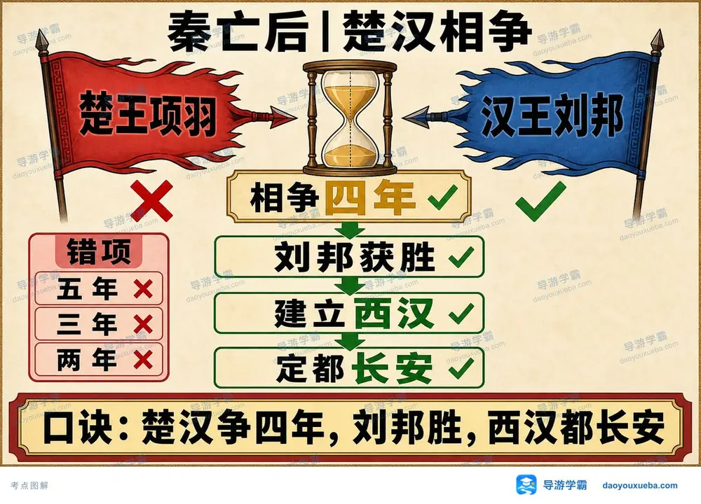 楚汉相争四年考点考点图（导游学霸·科三）