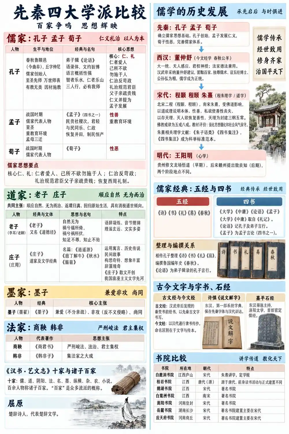诸子百家与儒学演变考点图（导游学霸·科三）