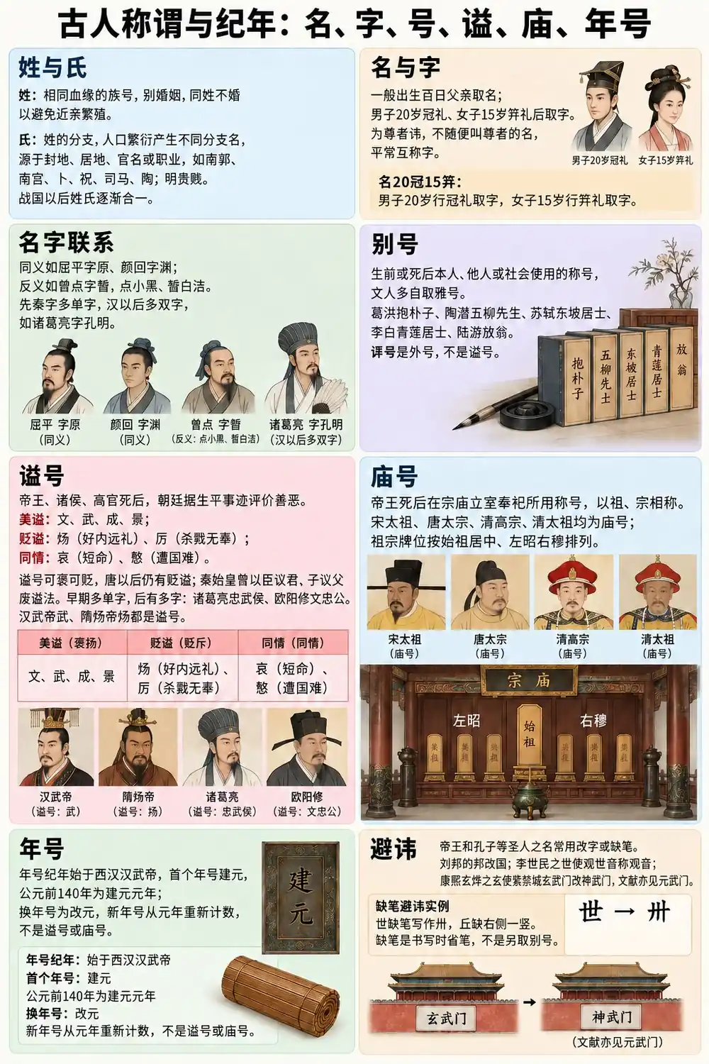 古人名字号谥庙年号考点图(导游学霸·科三)