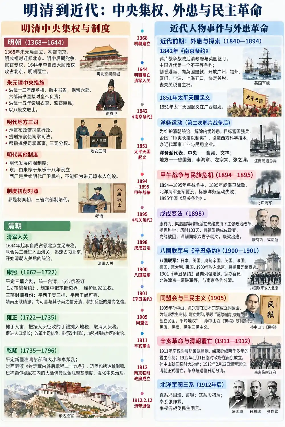 明清集权到近代民主革命考点图（导游学霸·科三）