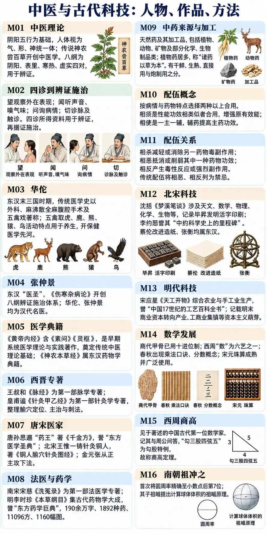 中医理论典籍与古代科技考点图(导游学霸·科三)