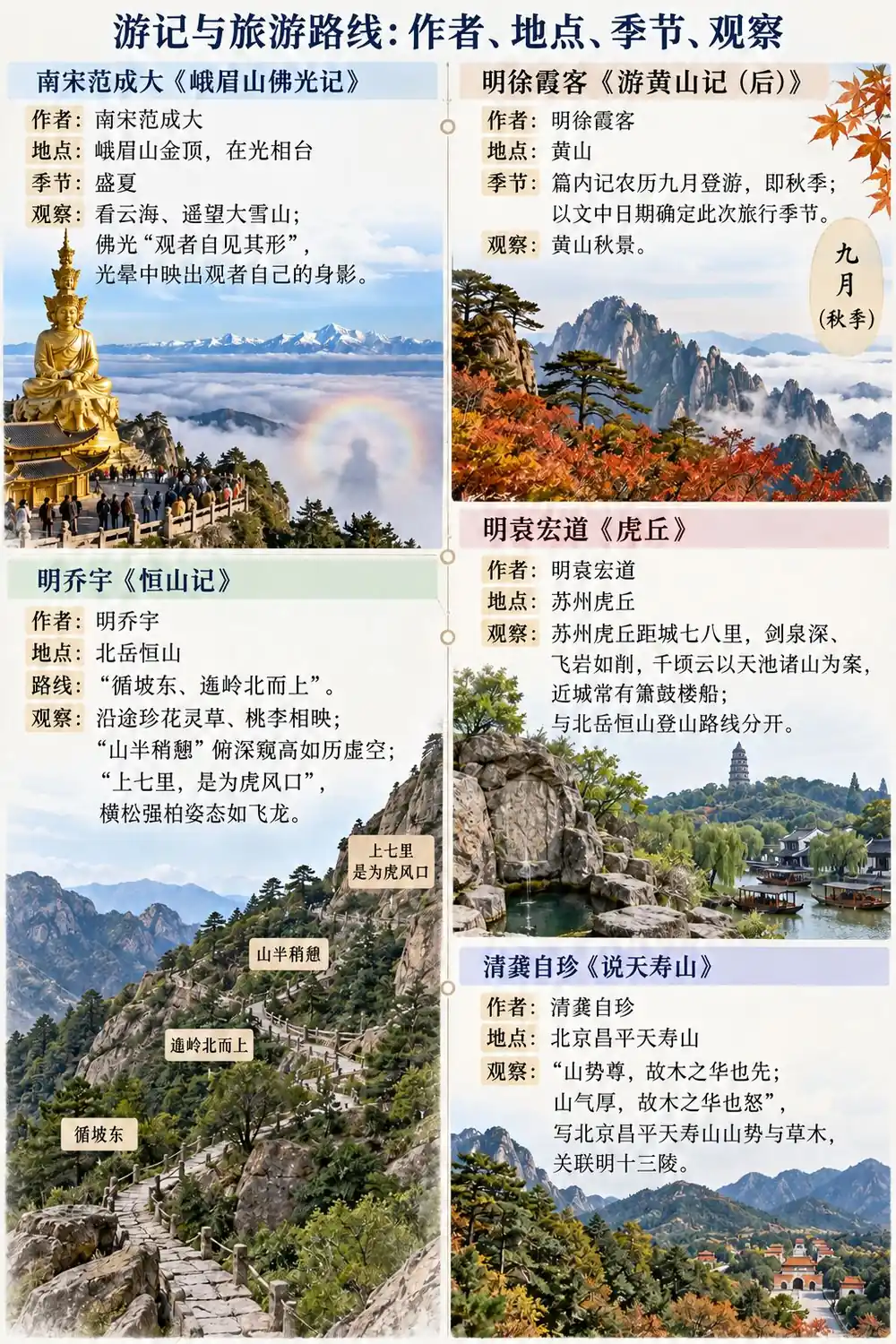 古代名家游记考点考点图（导游学霸·科三）