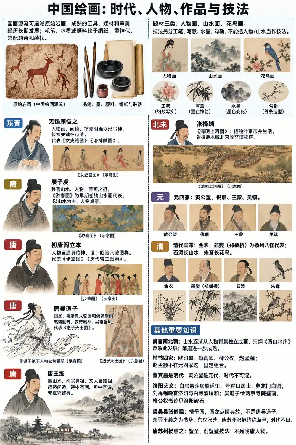 中国绘画名家作品考点图（导游学霸·科三）