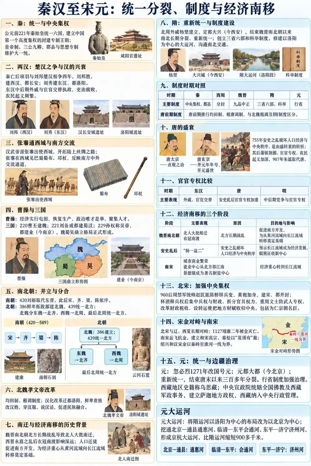秦汉至宋元历史制度考点图(导游学霸·科三)