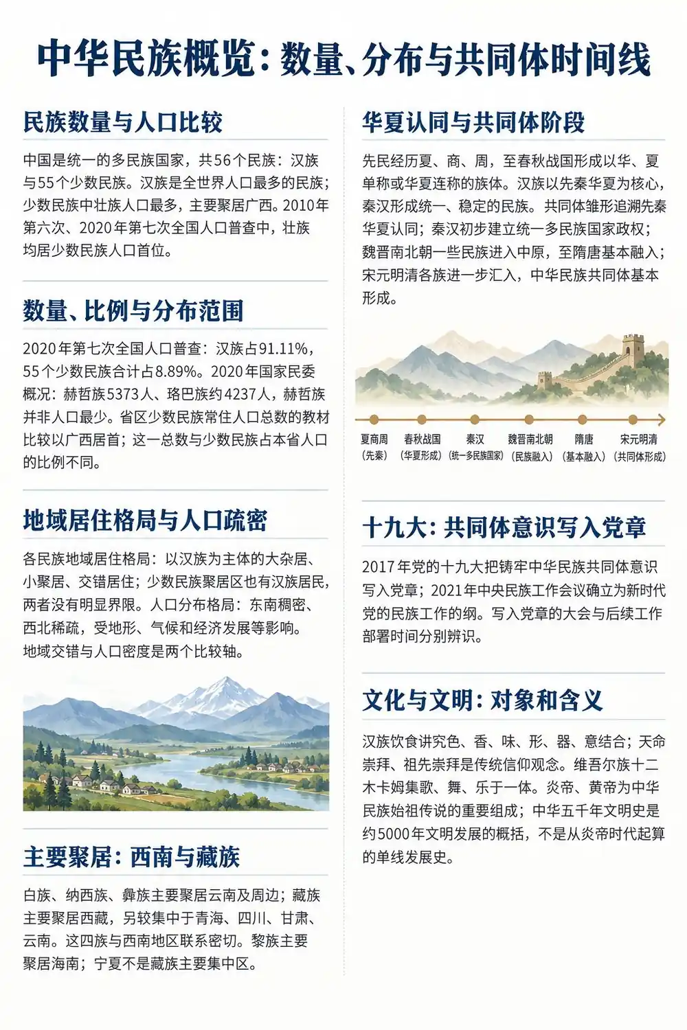 中华民族人口分布考点考点图(导游学霸·科三)
