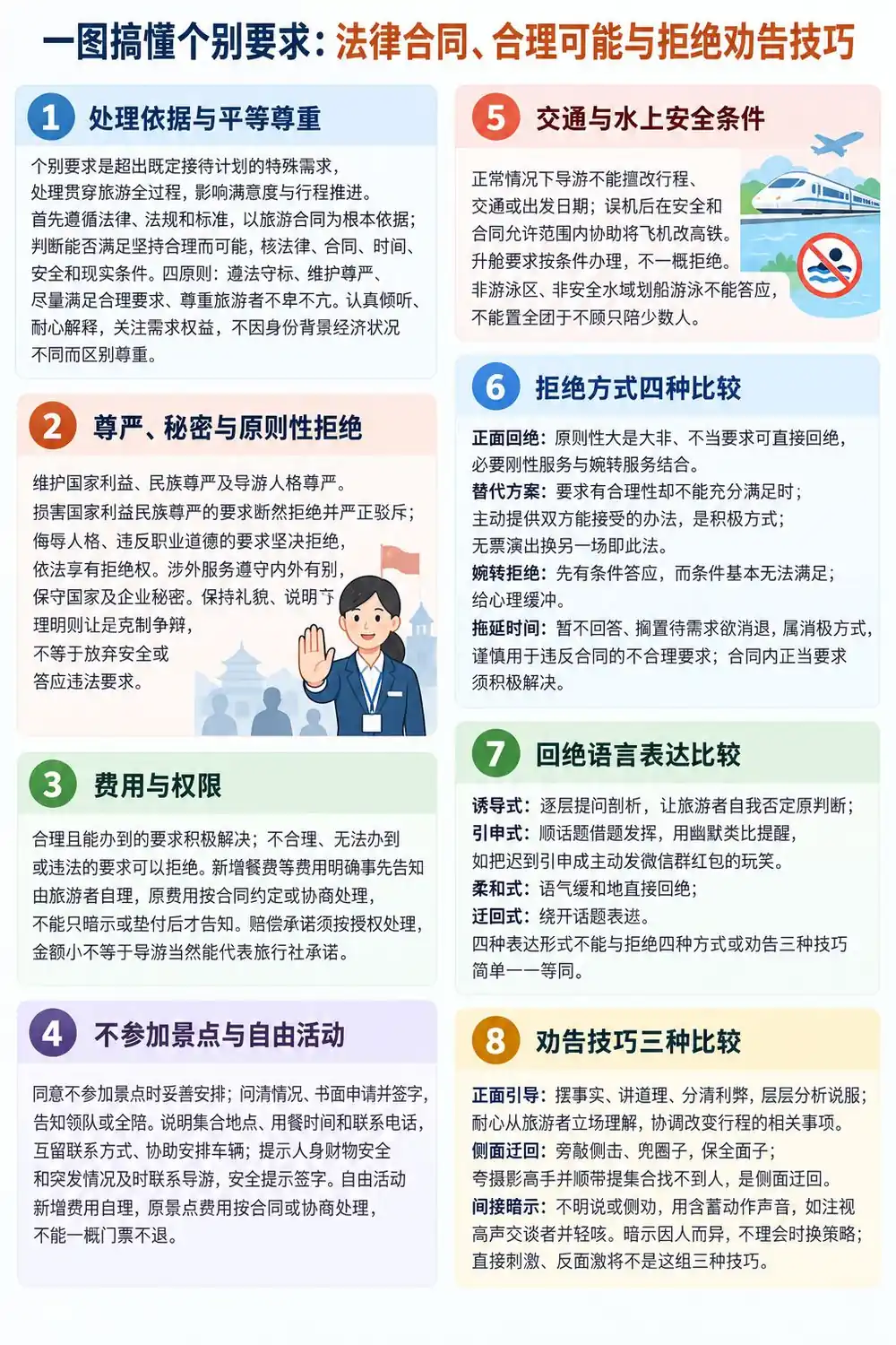 个别要求处理四原则四方式考点图(导游学霸·科三)
