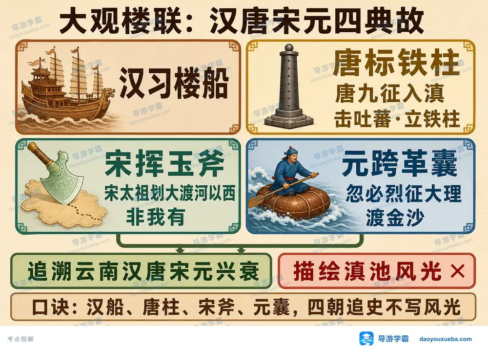 大观楼长联四朝典故考点图（导游学霸·科三）