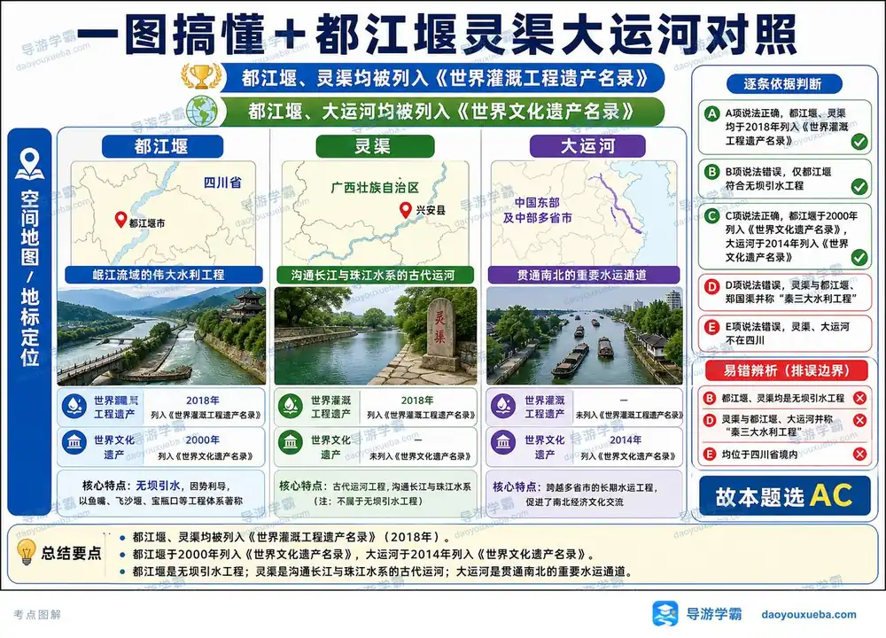 都江堰灵渠大运河对照考点图(导游学霸·科三)