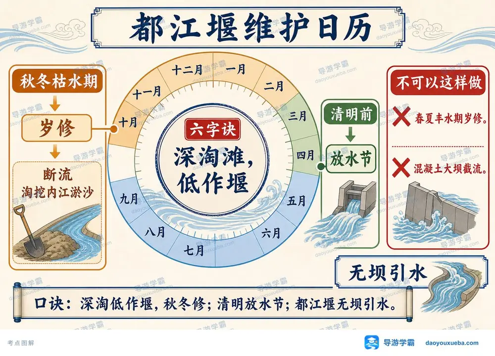都江堰维护日历六字诀考点图(导游学霸·科三)