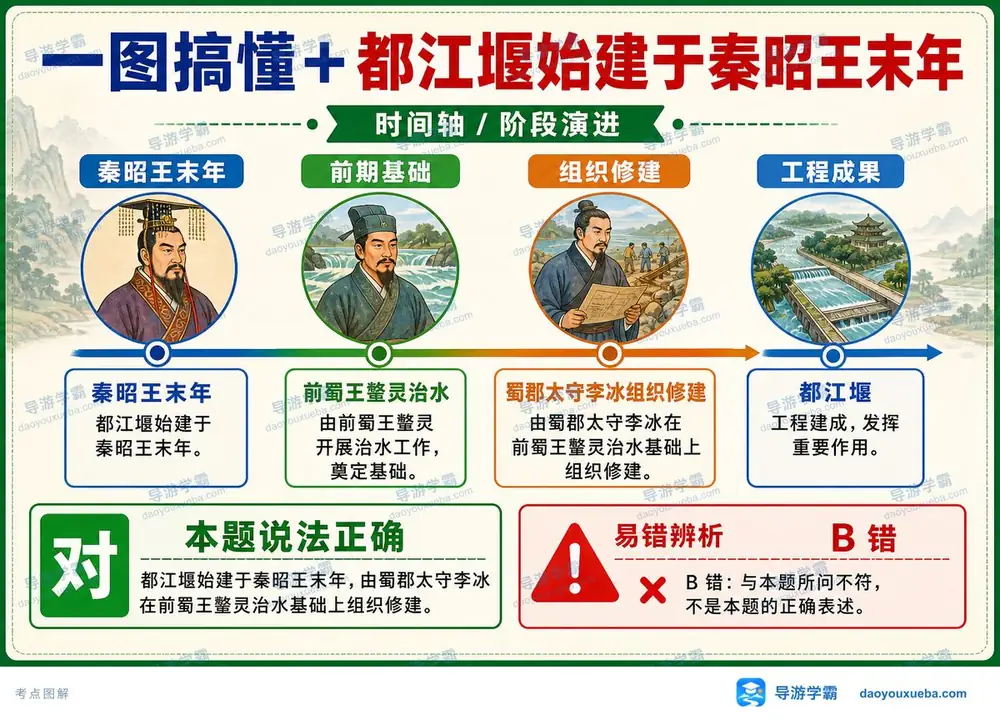 都江堰始建秦昭王末年考点图(导游学霸·科三)