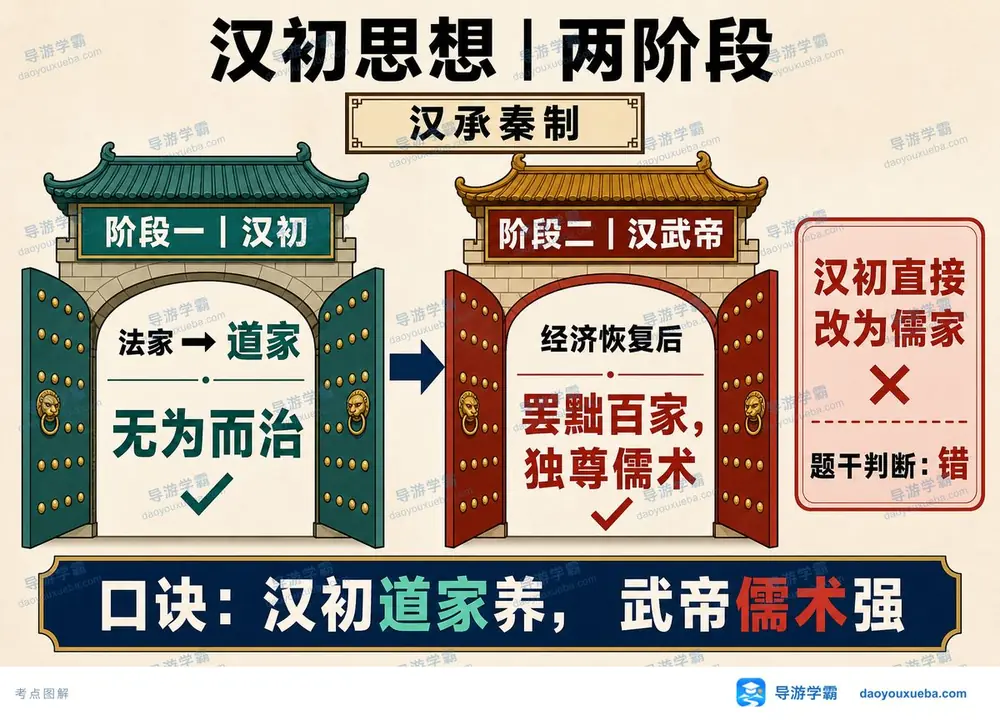 汉初道家无为武帝独尊儒术考点图(导游学霸·科三)