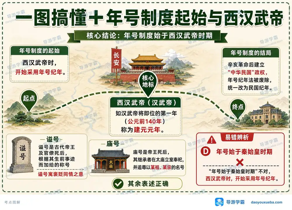 年号制度起始汉武帝考点图（导游学霸·科三）