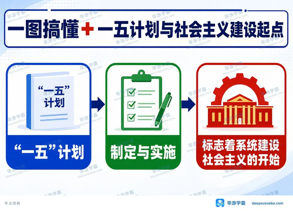 一五计划与建设起点考点图（导游学霸·科三）