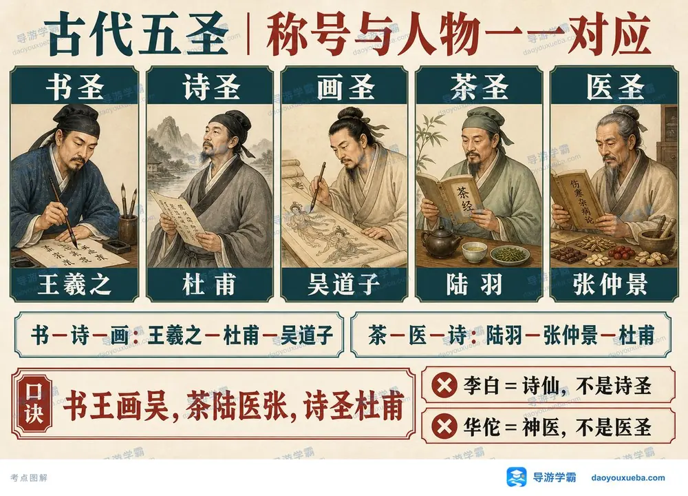 古代五圣称号与人物考点图（导游学霸·科三）