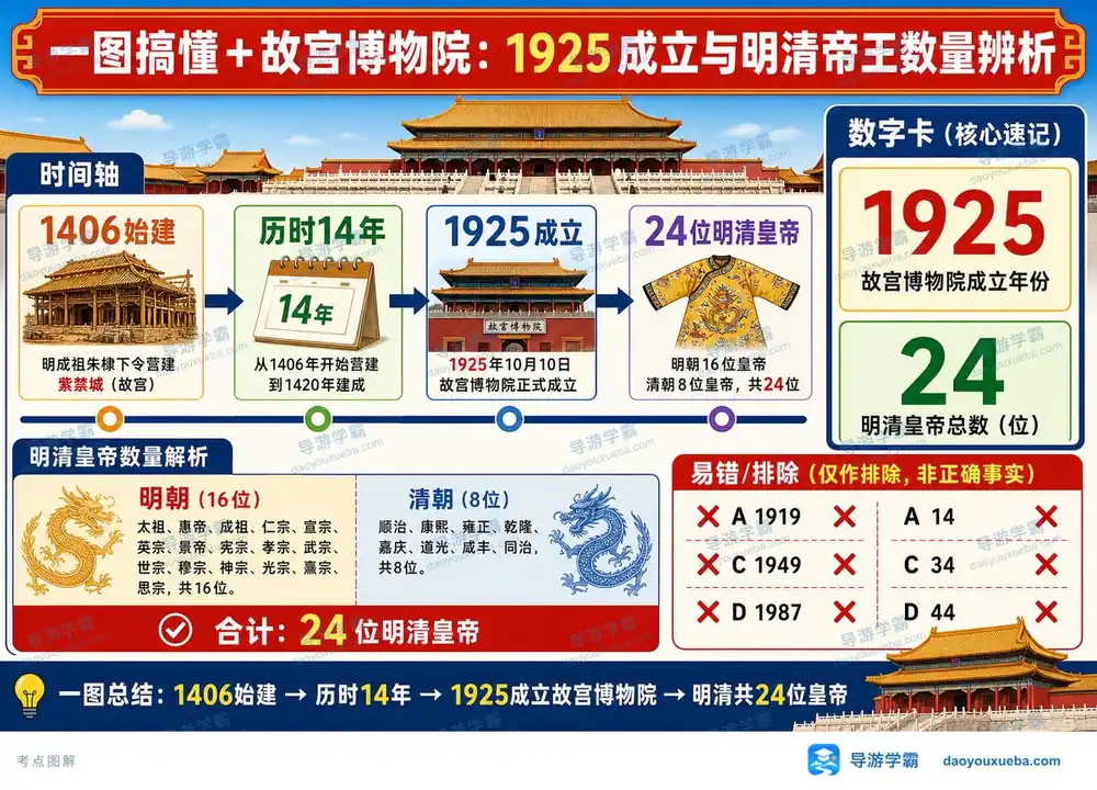 故宫博物院成立帝王数考点图(导游学霸·科三)