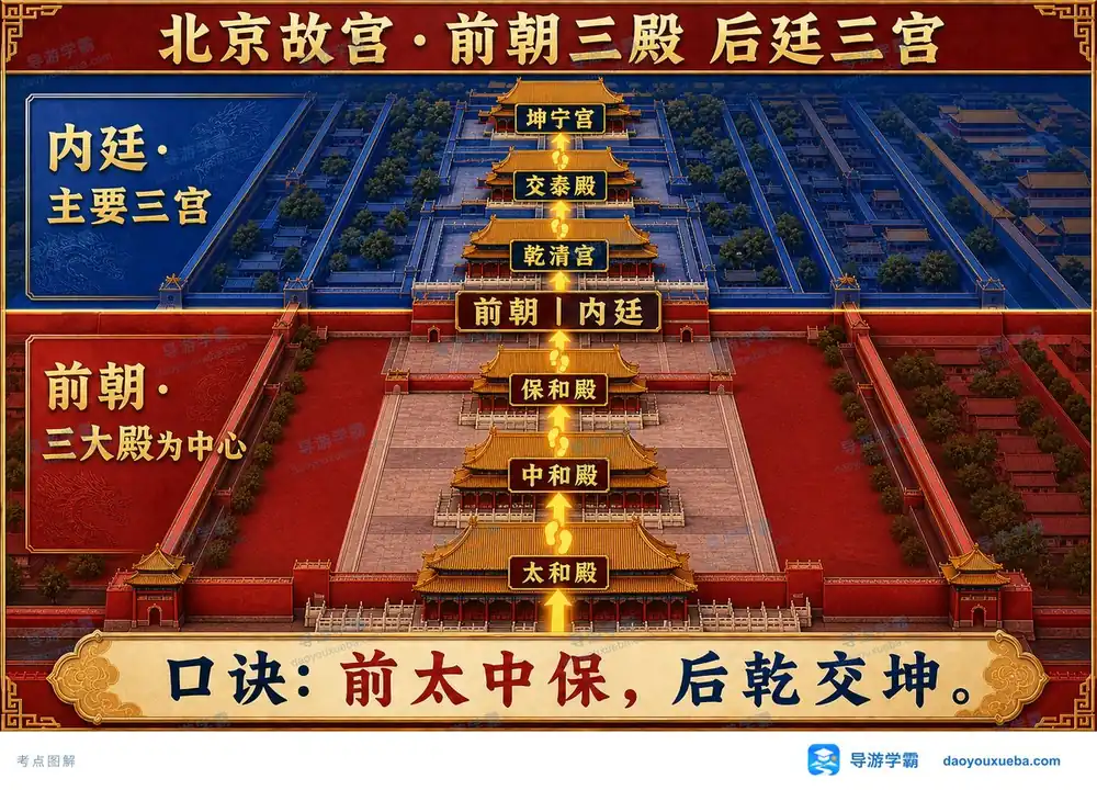 故宫前朝三殿后廷三宫考点图（导游学霸·科三）