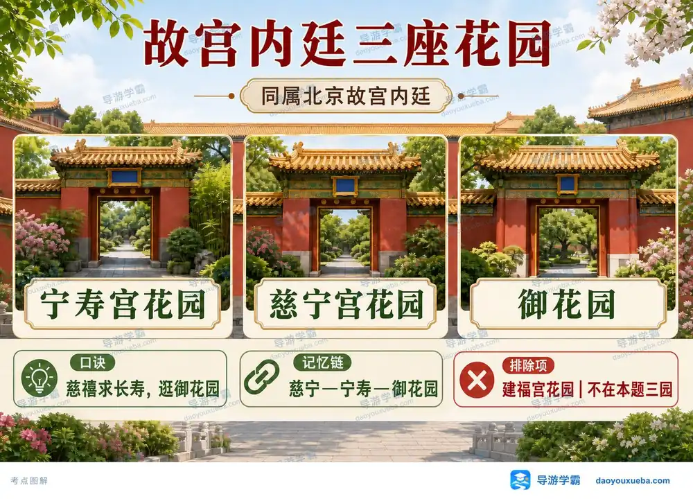 故宫内廷三座花园考点图（导游学霸·科三）
