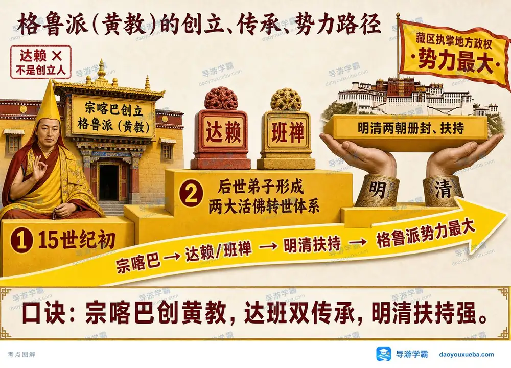 格鲁派黄教创立传承考点图（导游学霸·科三）