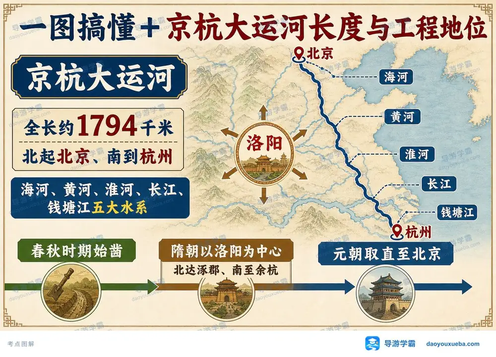 京杭大运河长度工程地位考点图(导游学霸·科三)