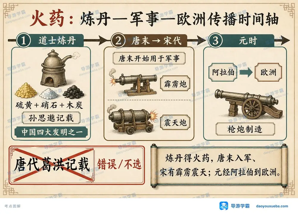 四大发明火药考点图（导游学霸·科三）