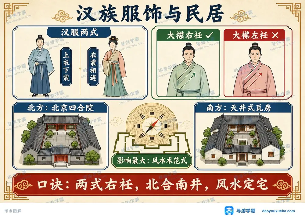 汉族服饰民居考点图（导游学霸·科三）