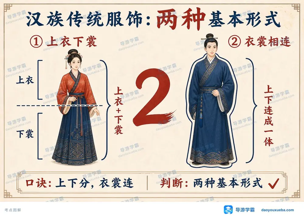 汉族传统服饰考点图（导游学霸·科三）