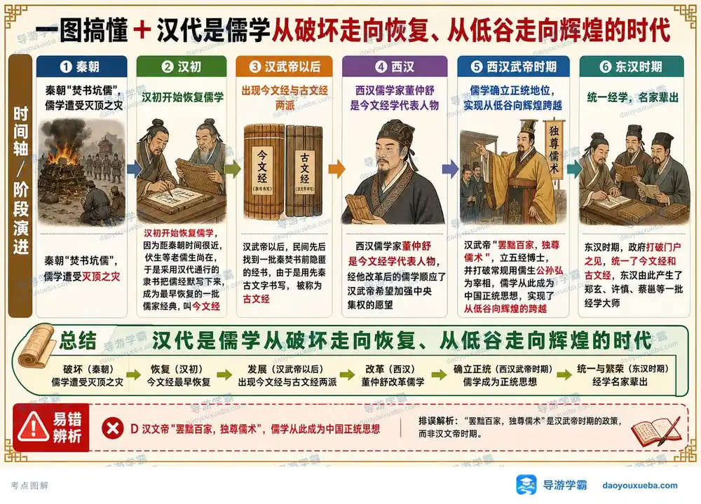 汉代儒学复兴考点图(导游学霸·科三)
