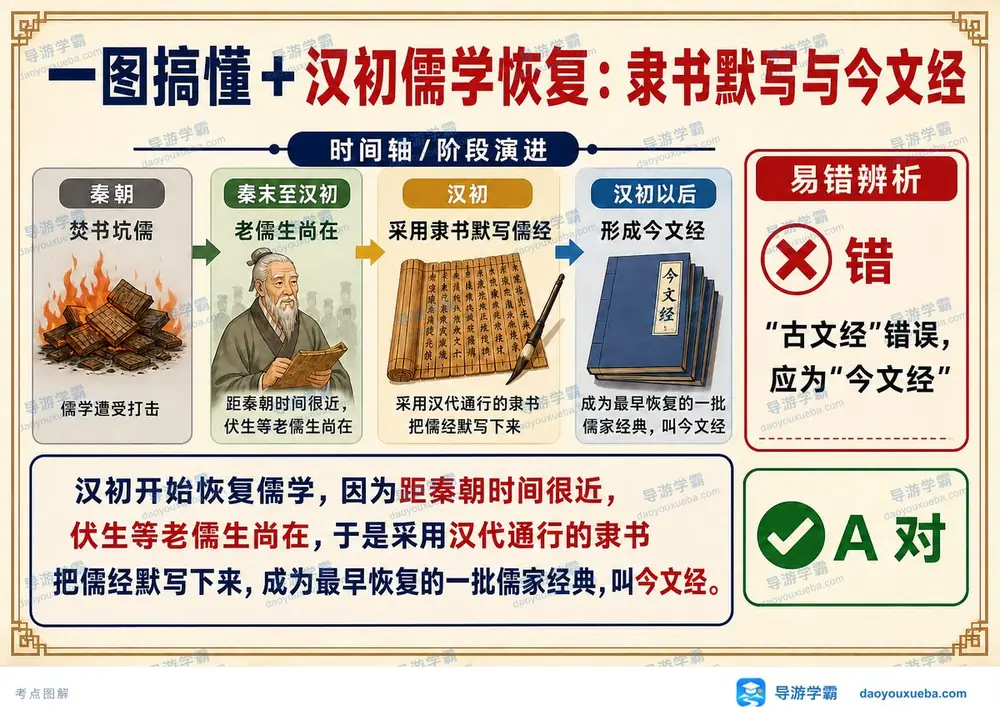 汉初儒学恢复考点图(导游学霸·科三)