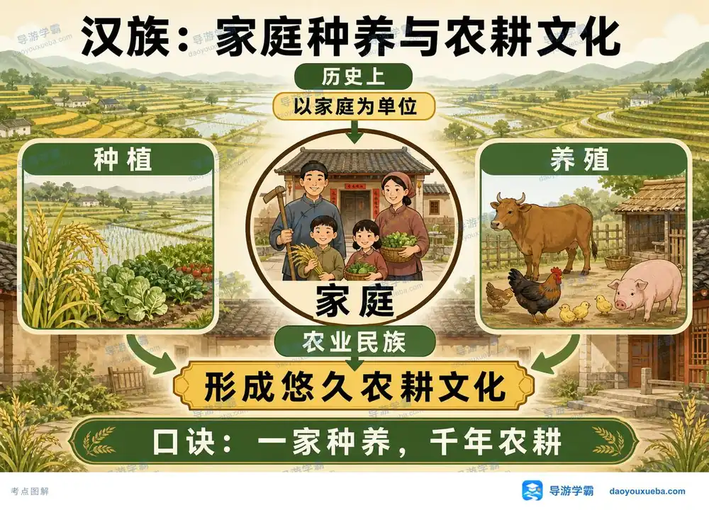 汉族农耕文化考点图(导游学霸·科三)