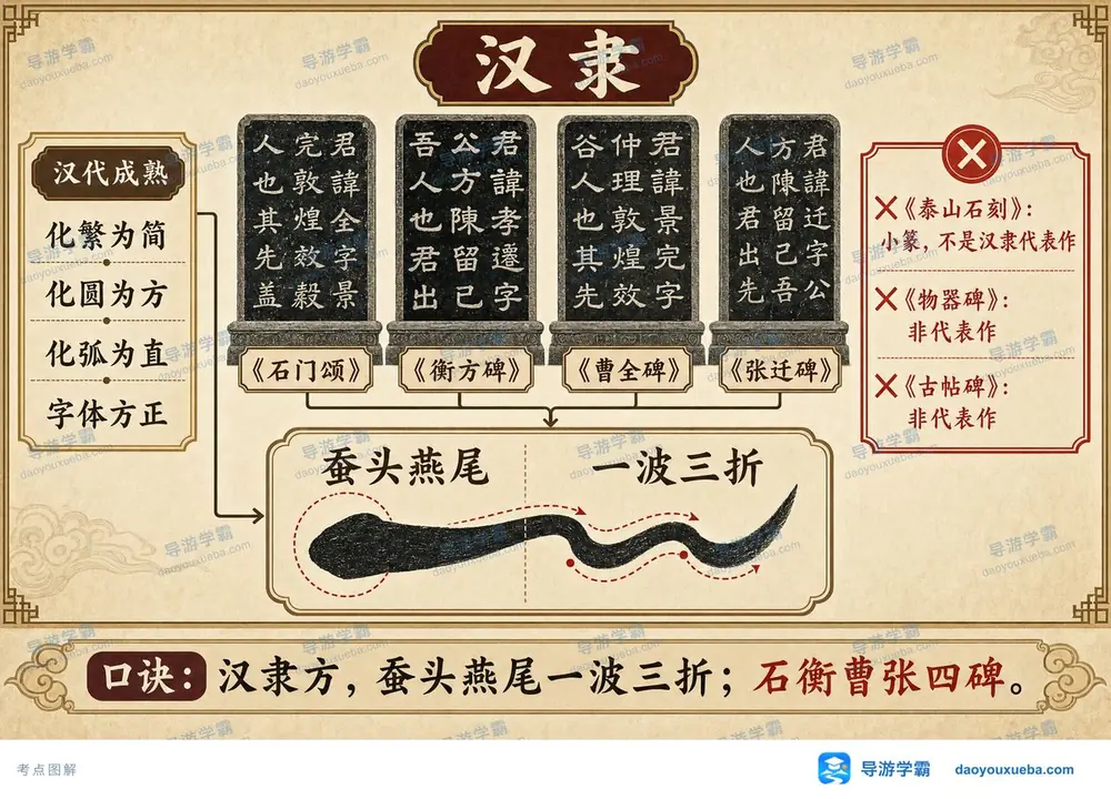 汉隶蚕头燕尾考点图(导游学霸·科三)