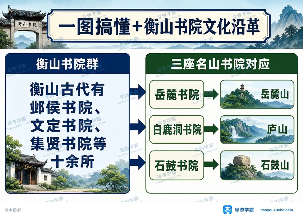 衡山书院文化考点图（导游学霸·科三）