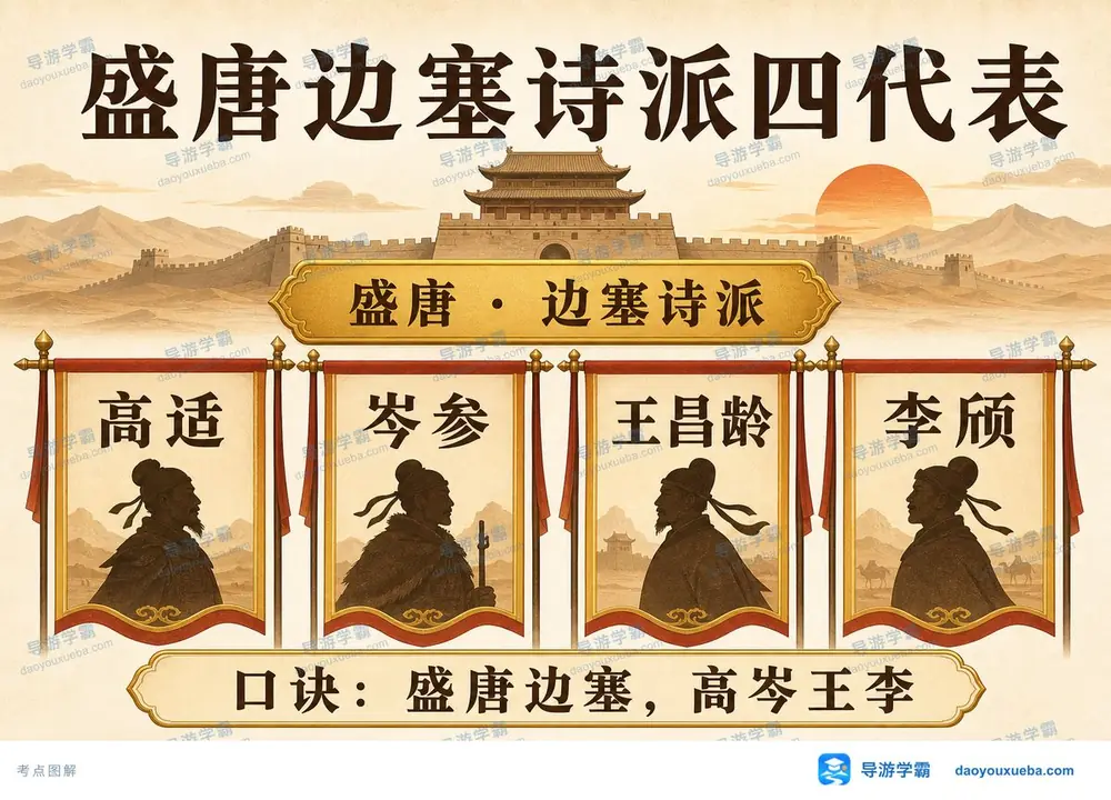 盛唐边塞诗派考点图(导游学霸·科三)