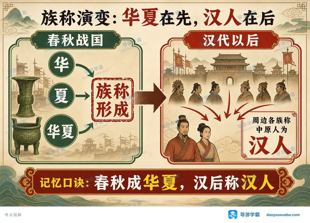 汉族族称演变考点图（导游学霸·科三）