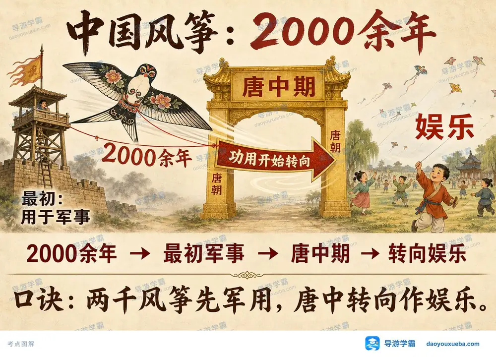 中国风筝演变史考点图（导游学霸·科三）
