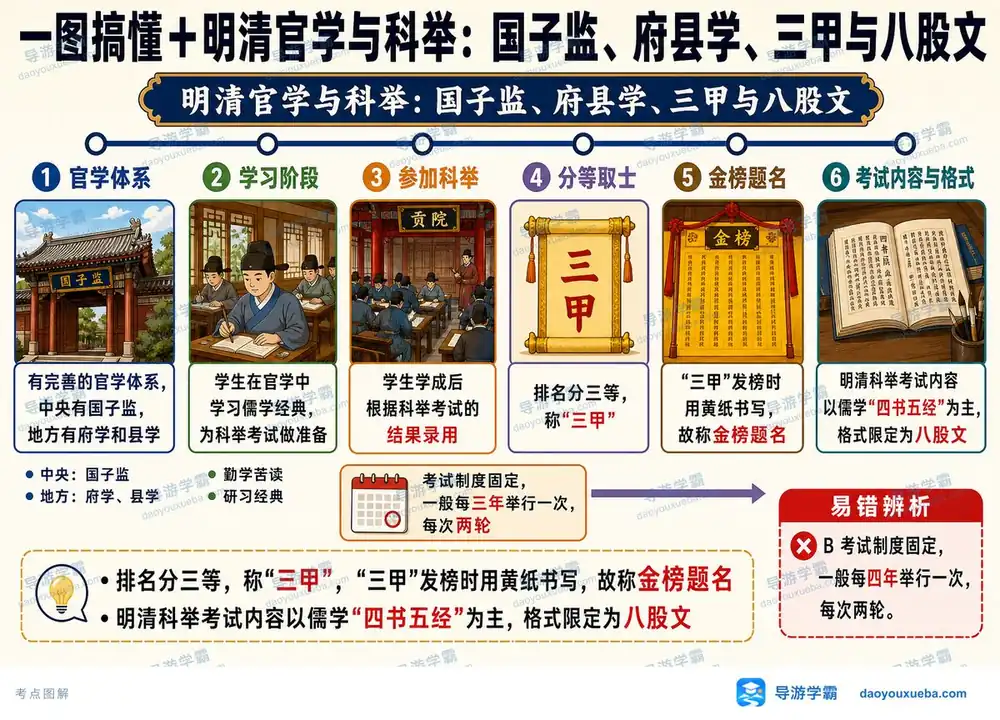 明清官学与科举制度考点图（导游学霸·科三）