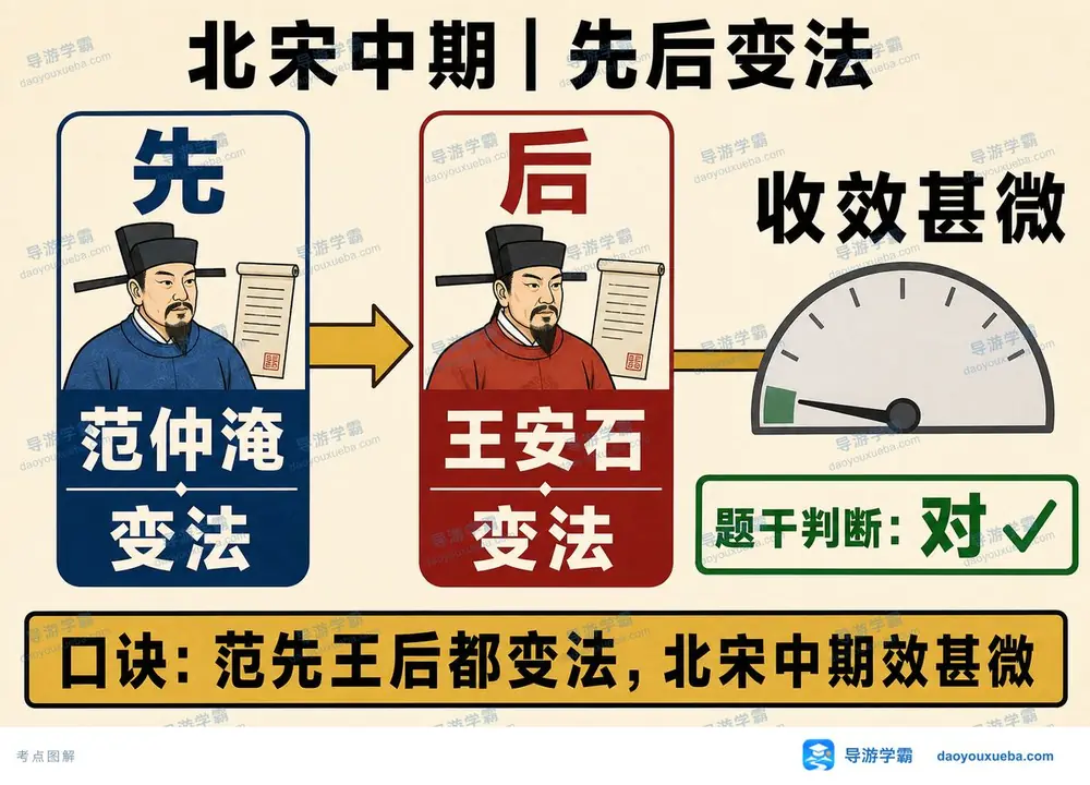 北宋中期范王两次变法考点图（导游学霸·科三）