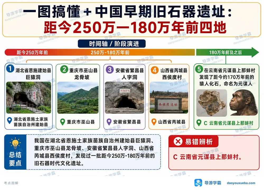 早期旧石器遗址四地考点图解考点图(导游学霸·科三)