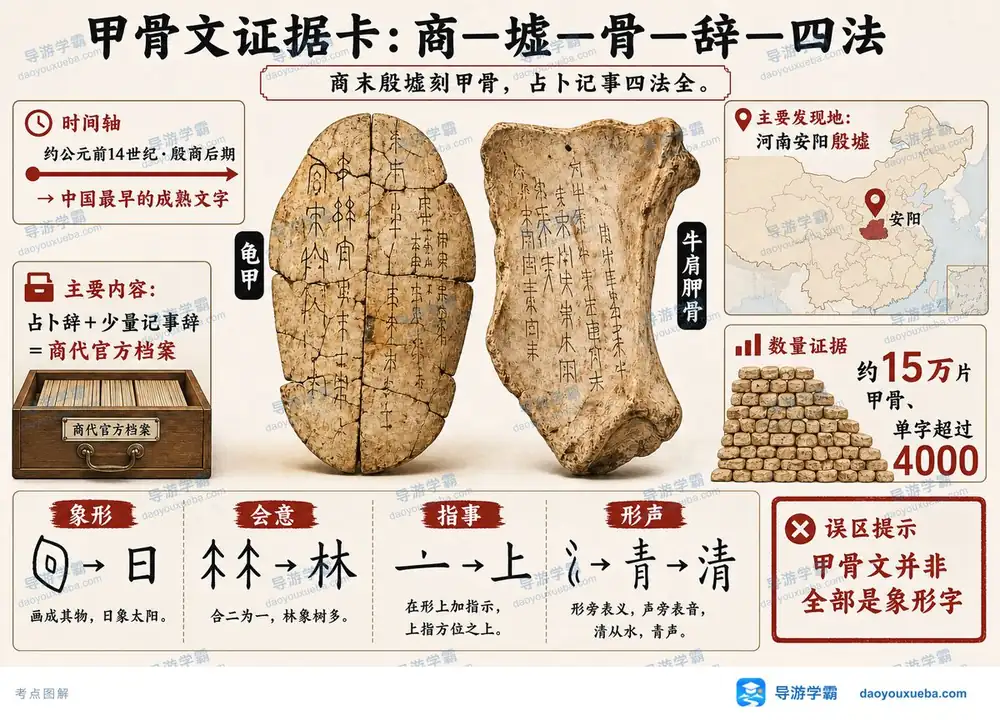 甲骨文考点证据卡考点图（导游学霸·科三）